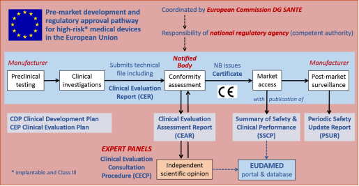 Medical Device Regulation